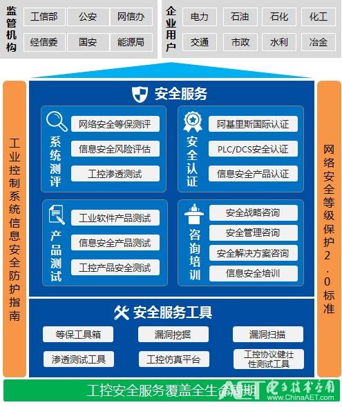 工业控制系统安全体系思考与创新实践 电子六所吴云峰的信息技术咨询服务